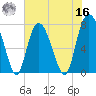 Port Wentworth tide chart for Monday, May 16, 2022