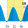 Port Wentworth tide chart for Wednesday, May 18, 2022
