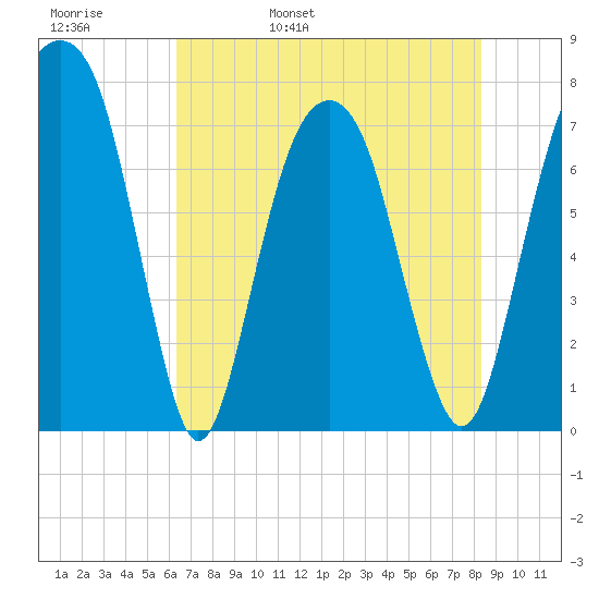 Port Wentworth tide chart for Friday, May 20, 2022
