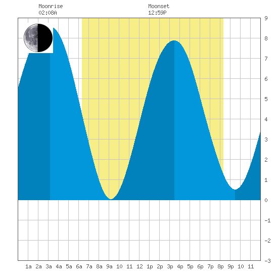 Port Wentworth tide chart for Sunday, May 22, 2022