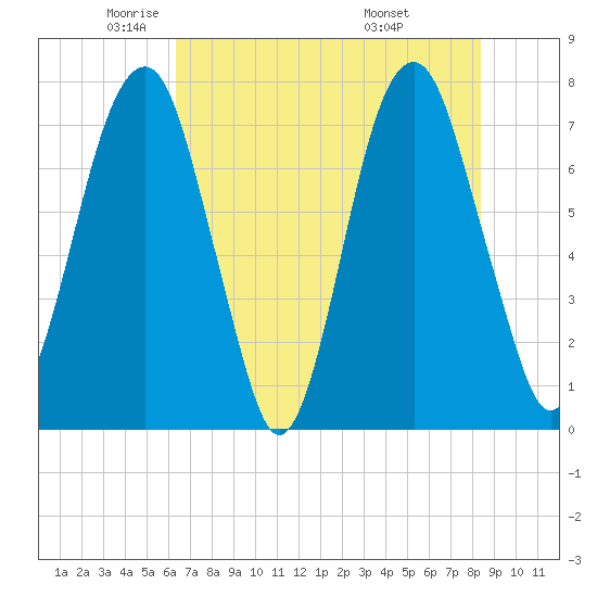 Port Wentworth tide chart for Tuesday, May 24, 2022