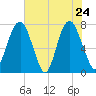 Port Wentworth tide chart for Tuesday, May 24, 2022