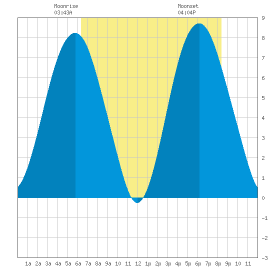Port Wentworth tide chart for Wednesday, May 25, 2022