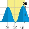 Port Wentworth tide chart for Thursday, May 26, 2022