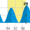Port Wentworth tide chart for Sunday, May 29, 2022