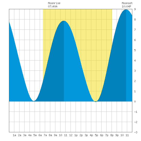 Port Wentworth tide chart for Monday, May 2, 2022