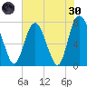 Port Wentworth tide chart for Monday, May 30, 2022