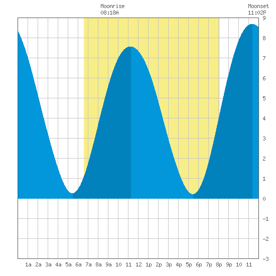 Port Wentworth tide chart for Tuesday, May 3, 2022