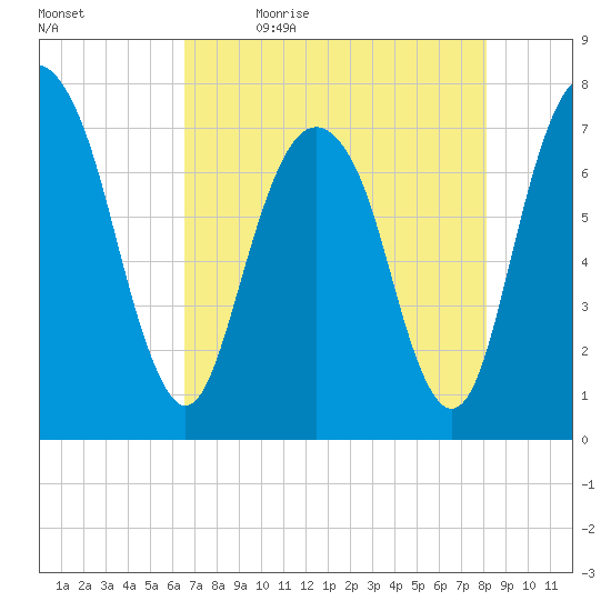 Port Wentworth tide chart for Thursday, May 5, 2022
