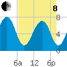 Port Wentworth tide chart for Sunday, May 8, 2022