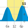 Port Wentworth tide chart for Saturday, June 11, 2022