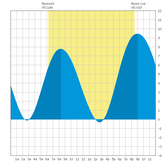 Port Wentworth tide chart for Monday, June 13, 2022