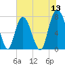Port Wentworth tide chart for Monday, June 13, 2022