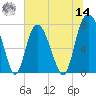 Port Wentworth tide chart for Tuesday, June 14, 2022