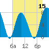Port Wentworth tide chart for Wednesday, June 15, 2022