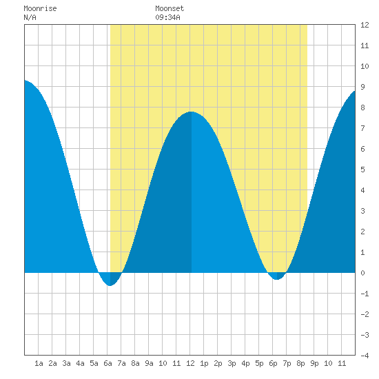 Port Wentworth tide chart for Friday, June 17, 2022