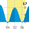 Port Wentworth tide chart for Friday, June 17, 2022