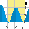 Port Wentworth tide chart for Saturday, June 18, 2022