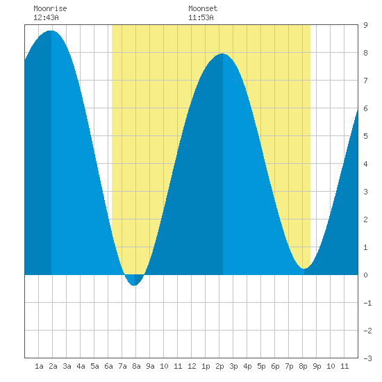 Port Wentworth tide chart for Sunday, June 19, 2022