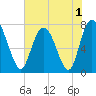 Port Wentworth tide chart for Wednesday, June 1, 2022