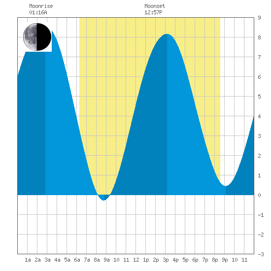 Port Wentworth tide chart for Monday, June 20, 2022
