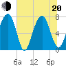 Port Wentworth tide chart for Monday, June 20, 2022