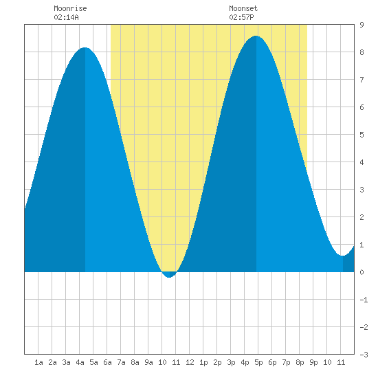 Port Wentworth tide chart for Wednesday, June 22, 2022