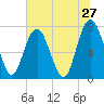 Port Wentworth tide chart for Monday, June 27, 2022