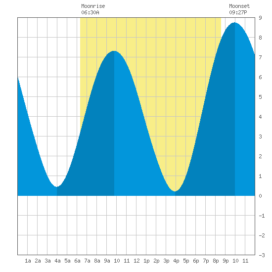 Port Wentworth tide chart for Wednesday, June 29, 2022