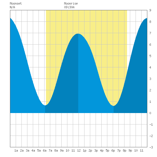 Port Wentworth tide chart for Friday, June 3, 2022