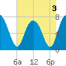 Port Wentworth tide chart for Friday, June 3, 2022