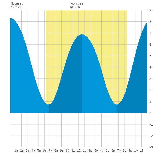 Port Wentworth tide chart for Saturday, June 4, 2022