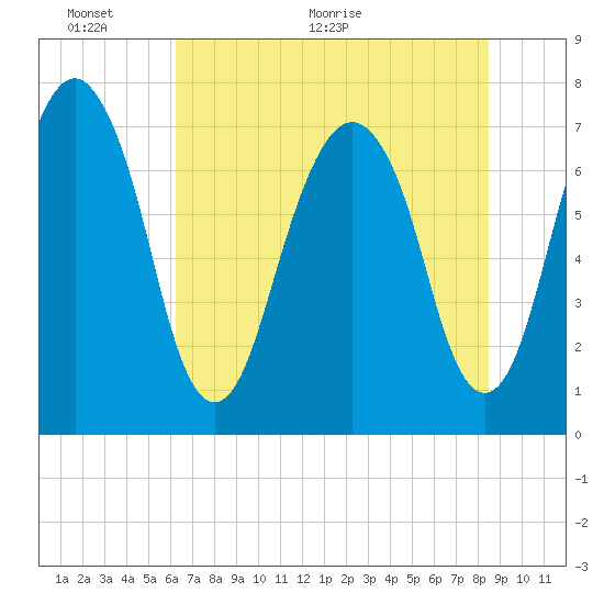 Port Wentworth tide chart for Monday, June 6, 2022