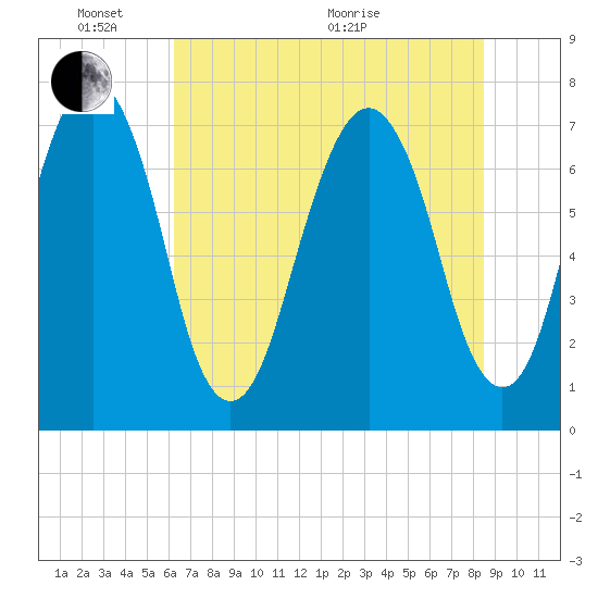 Port Wentworth tide chart for Tuesday, June 7, 2022