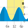 Port Wentworth tide chart for Wednesday, June 8, 2022