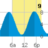 Port Wentworth tide chart for Thursday, June 9, 2022