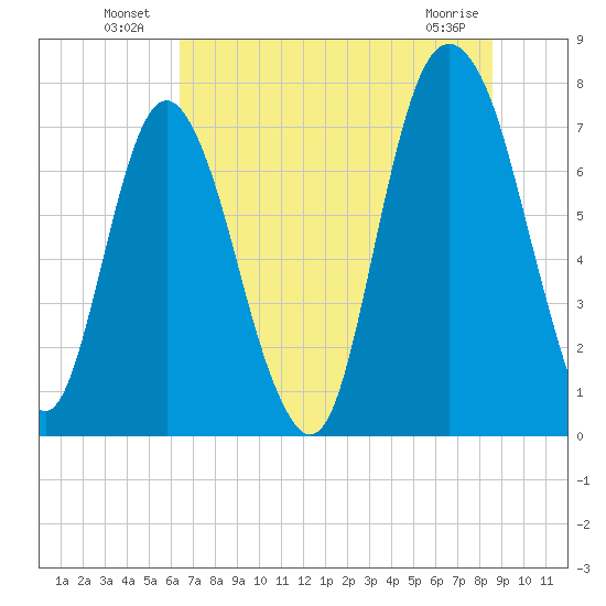 Port Wentworth tide chart for Sunday, July 10, 2022