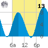 Port Wentworth tide chart for Wednesday, July 13, 2022