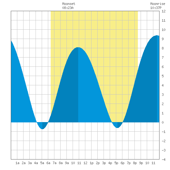 Port Wentworth tide chart for Friday, July 15, 2022