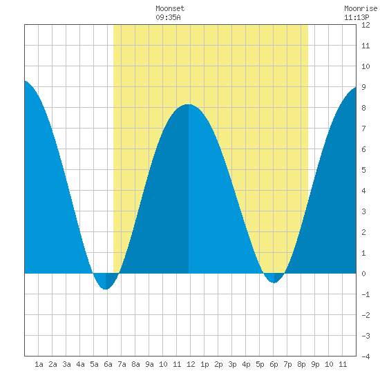 Port Wentworth tide chart for Saturday, July 16, 2022