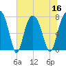 Port Wentworth tide chart for Saturday, July 16, 2022