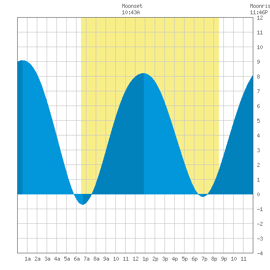 Port Wentworth tide chart for Sunday, July 17, 2022