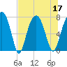 Port Wentworth tide chart for Sunday, July 17, 2022