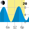 Port Wentworth tide chart for Wednesday, July 20, 2022