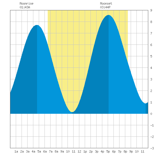 Port Wentworth tide chart for Friday, July 22, 2022