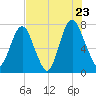 Port Wentworth tide chart for Saturday, July 23, 2022
