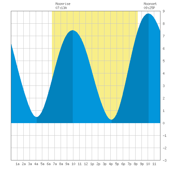 Port Wentworth tide chart for Friday, July 29, 2022