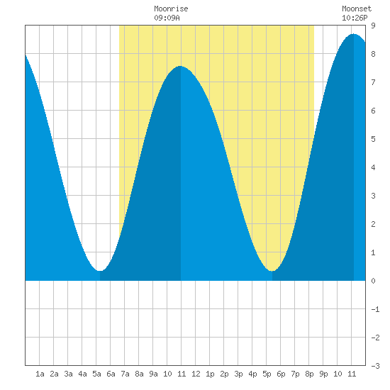 Port Wentworth tide chart for Sunday, July 31, 2022
