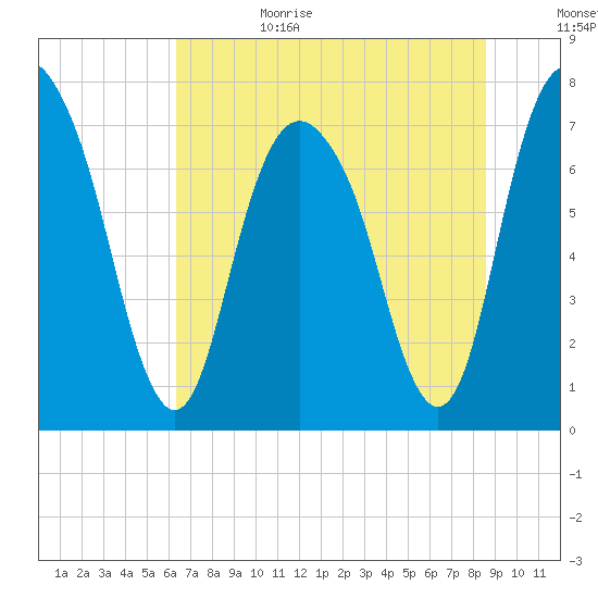 Port Wentworth tide chart for Sunday, July 3, 2022