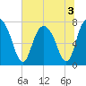 Port Wentworth tide chart for Sunday, July 3, 2022
